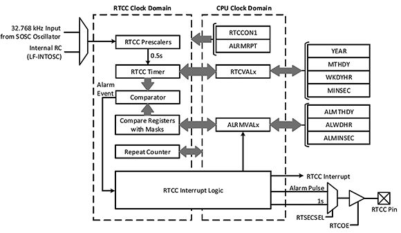 Figure 1. Block diagram of the RTCC module.